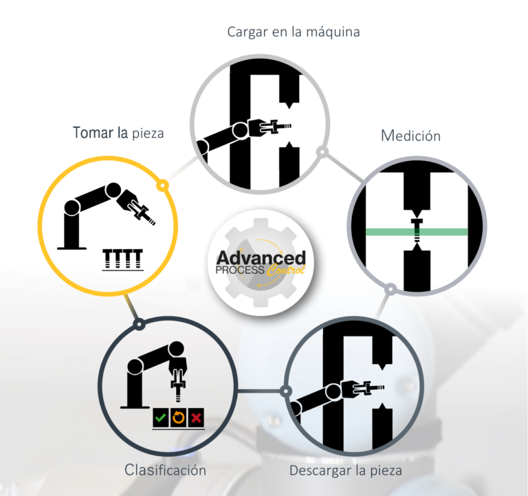 Esquema del ciclo robotizado de carga, medición y clasificación con Sylvac SCAN